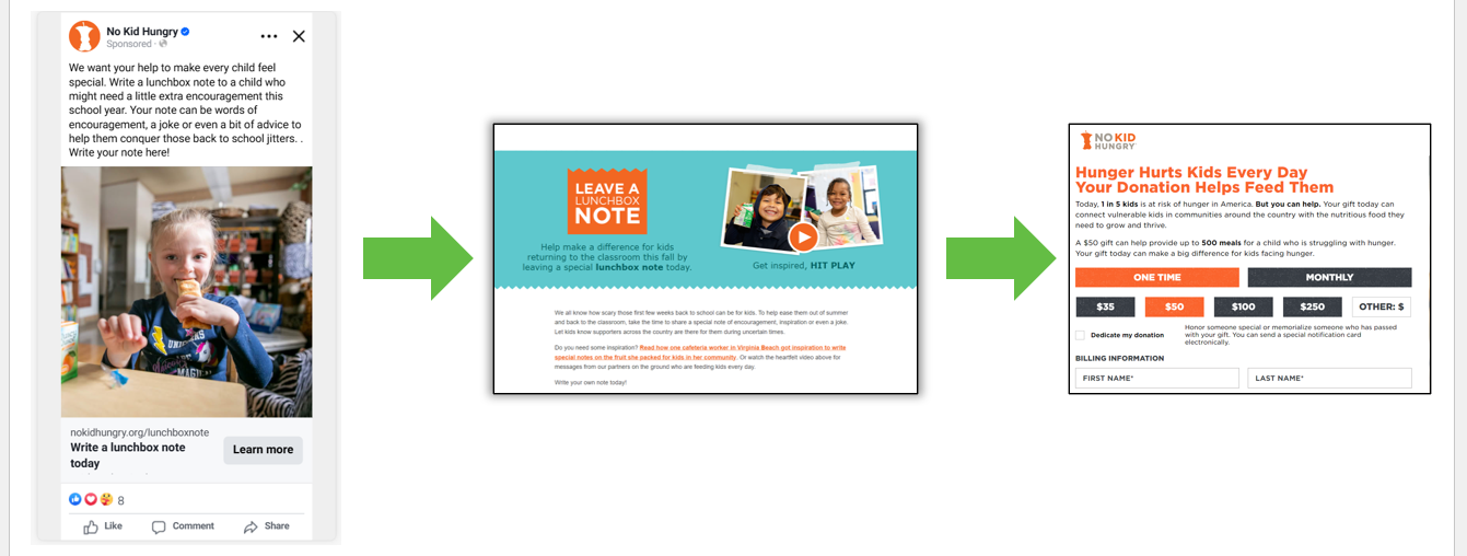 A three-step process using lead gen strategies: a Facebook post about writing a lunchbox note, a website with note-writing instructions, and a donation form, all connected by green arrows.